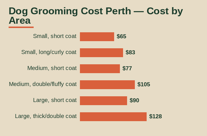 dog grooming cost Perth cost by area