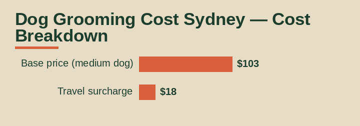 dog grooming cost sydney cost breakdown comparison
