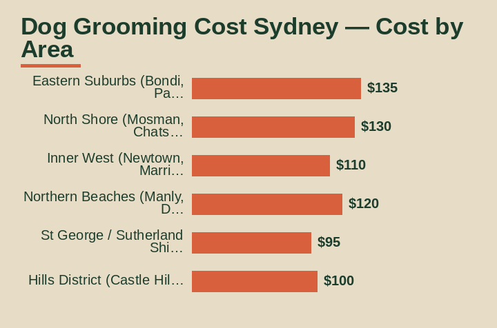 dog grooming cost sydney cost by area