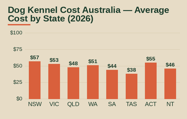 dog kennel cost australia average cost by Australian state