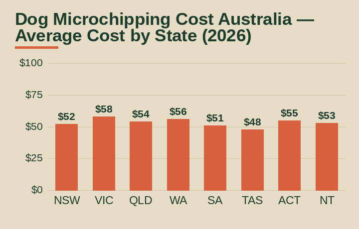 dog microchipping cost australia average cost by Australian state