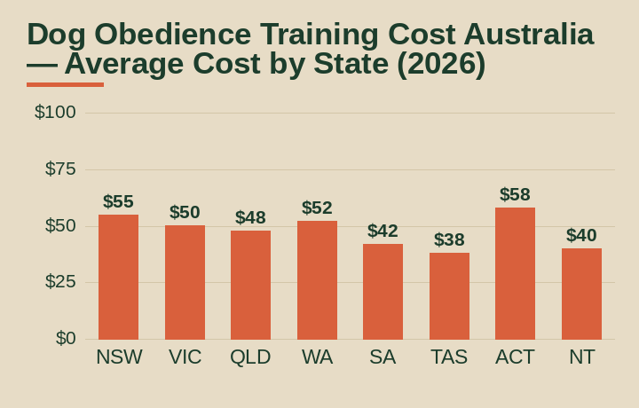 dog obedience training cost australia average cost by Australian state