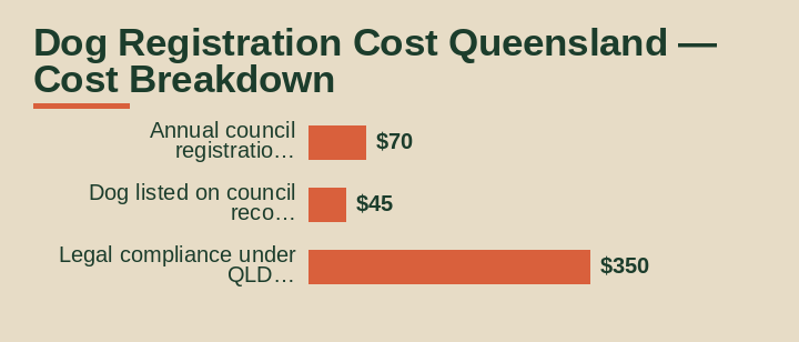dog registration cost Queensland cost breakdown comparison