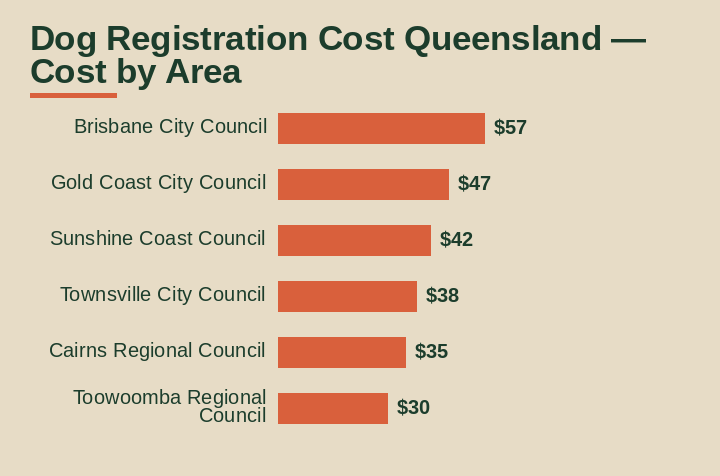 dog registration cost Queensland cost by area