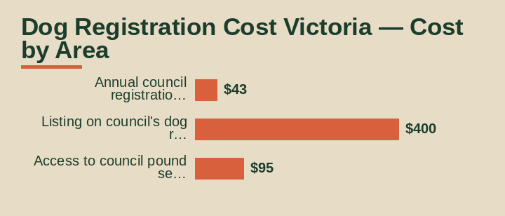 dog registration cost Victoria cost by area