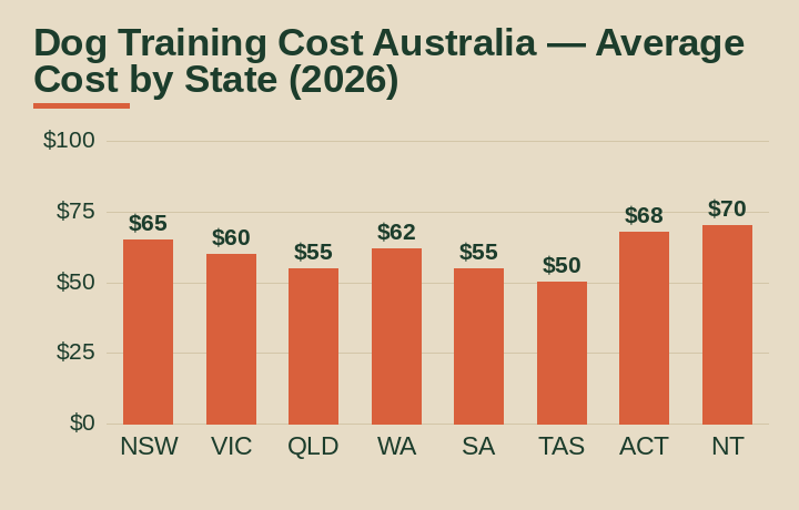 dog training cost australia average cost by Australian state