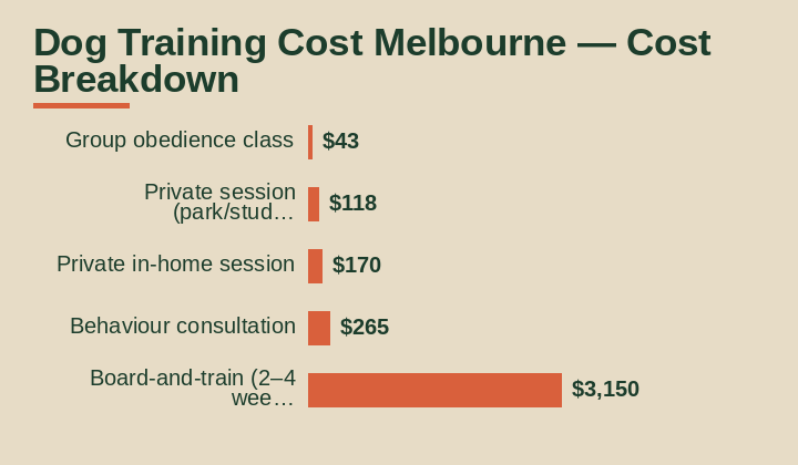 dog training cost Melbourne cost breakdown comparison