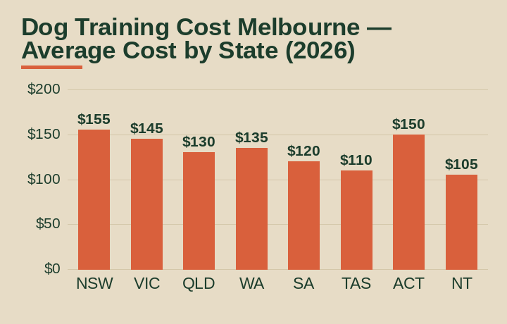 dog training cost Melbourne average cost by Australian state