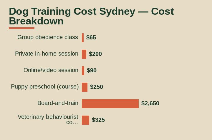 dog training cost Sydney cost breakdown comparison
