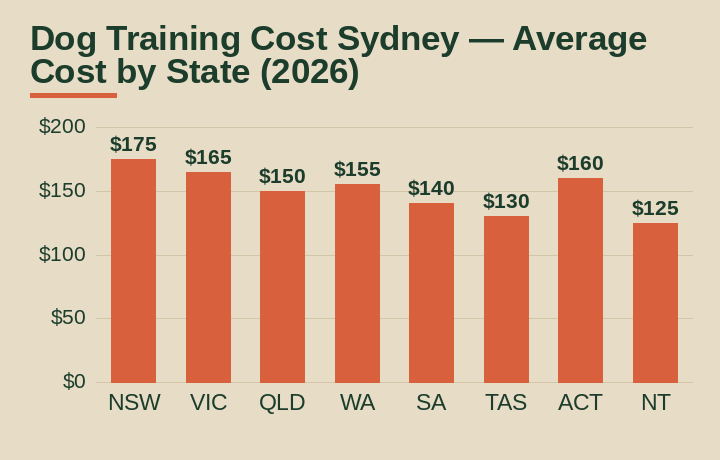 dog training cost Sydney average cost by Australian state
