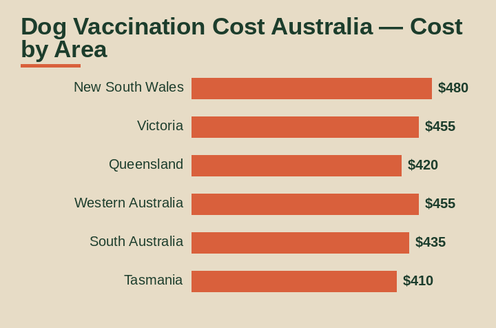 dog vaccination cost australia cost by area