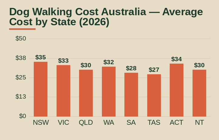 dog walking cost australia average cost by Australian state
