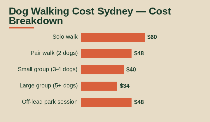 dog walking cost sydney cost breakdown comparison