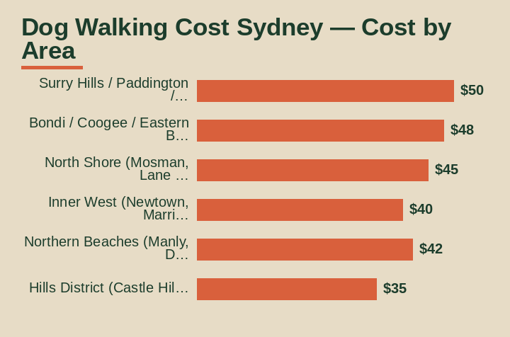 dog walking cost sydney cost by area