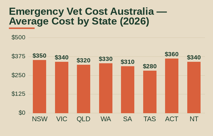 emergency vet cost australia average cost by Australian state