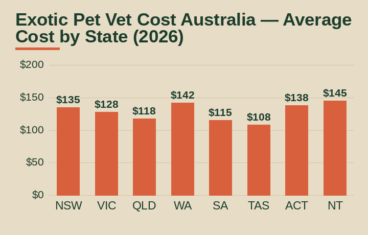 exotic pet vet cost australia average cost by Australian state