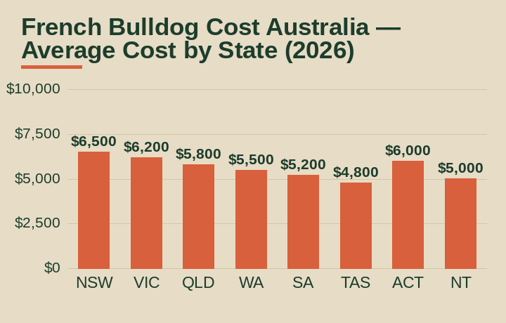 french bulldog cost australia average cost by Australian state