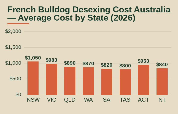 french bulldog desexing cost australia average cost by Australian state