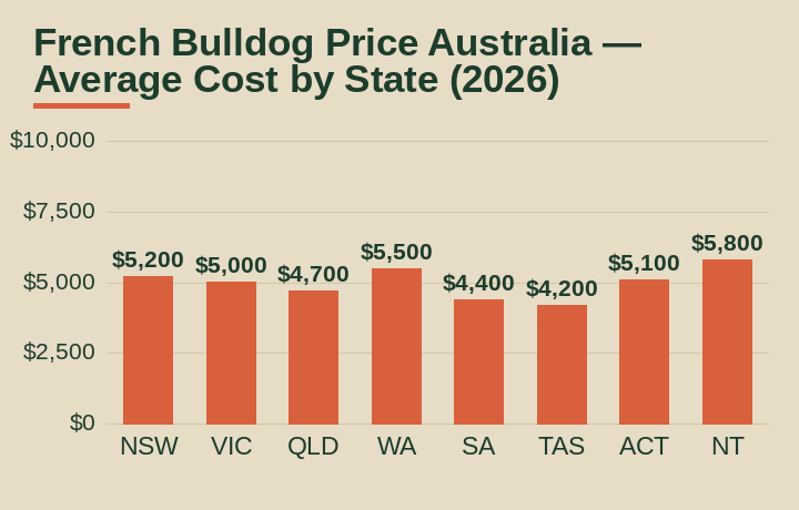 French Bulldog price Australia average cost by Australian state