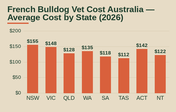 French Bulldog vet cost Australia average cost by Australian state