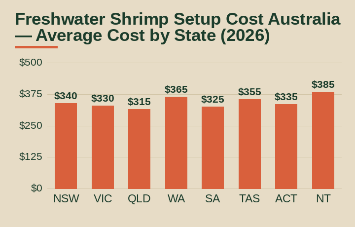 freshwater shrimp setup cost australia average cost by Australian state