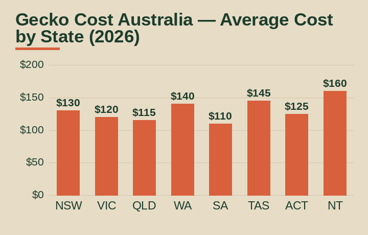 gecko cost australia average cost by Australian state