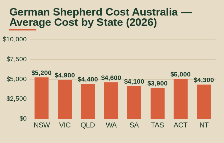 german shepherd cost australia average cost by Australian state