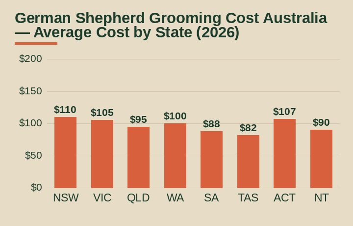German Shepherd grooming cost Australia average cost by Australian state