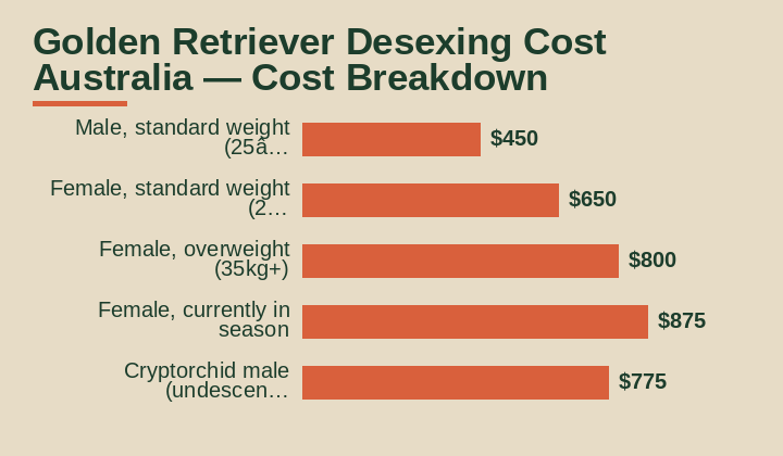golden retriever desexing cost australia cost breakdown comparison