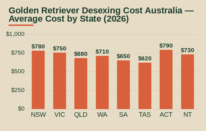 golden retriever desexing cost australia average cost by Australian state