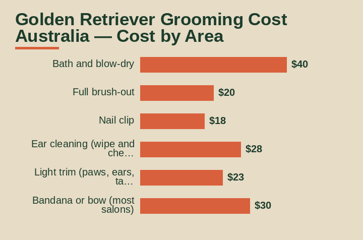 golden retriever grooming cost australia cost by area