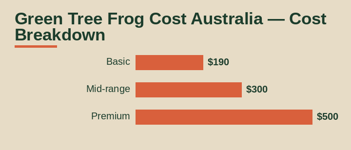green tree frog cost Australia cost breakdown comparison