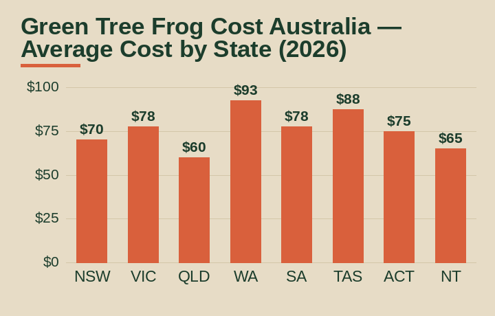 green tree frog cost Australia average cost by Australian state