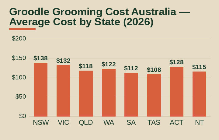 groodle grooming cost australia average cost by Australian state