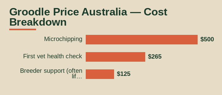 groodle price australia cost breakdown comparison