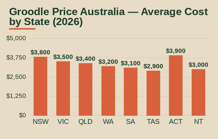 groodle price australia average cost by Australian state