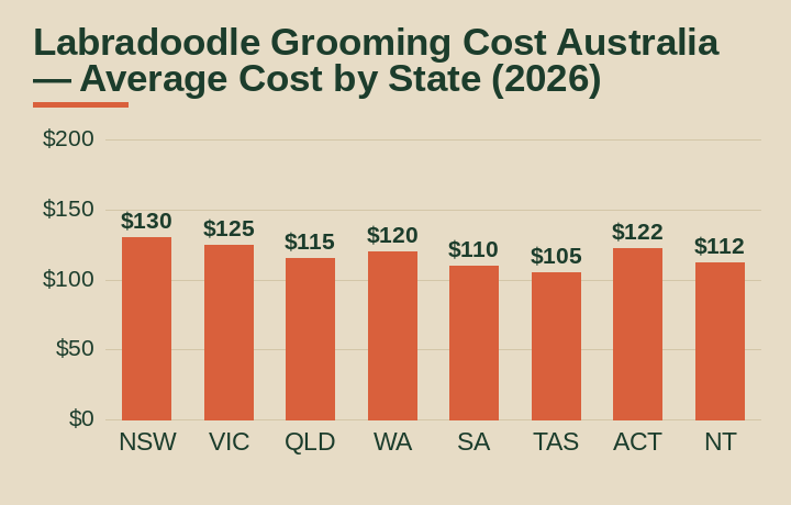 labradoodle grooming cost australia average cost by Australian state