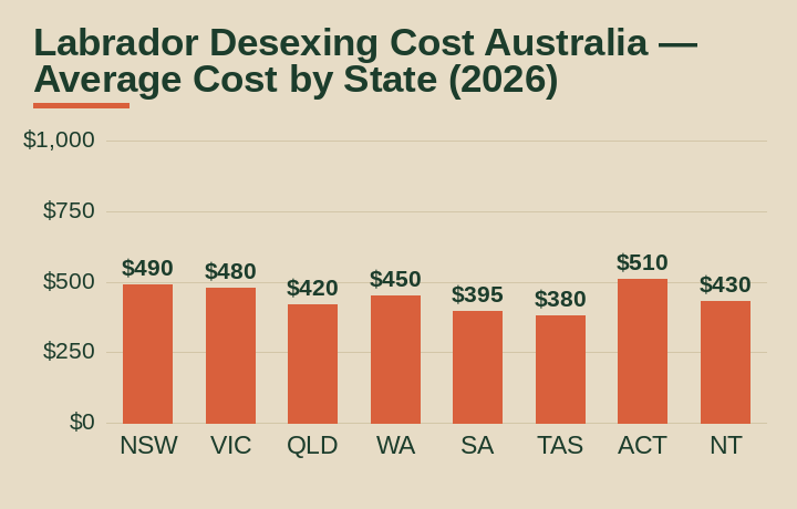 labrador desexing cost australia average cost by Australian state