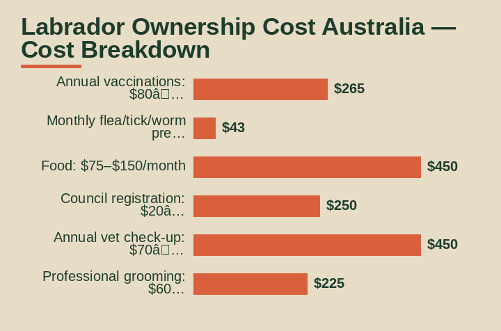 labrador ownership cost australia cost breakdown comparison