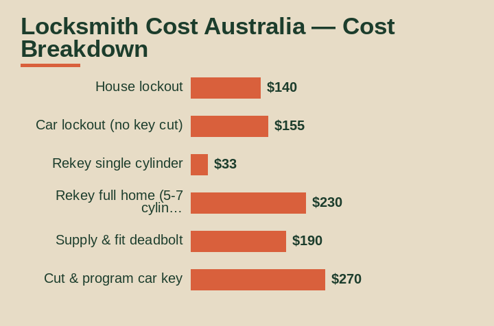locksmith cost australia cost breakdown comparison