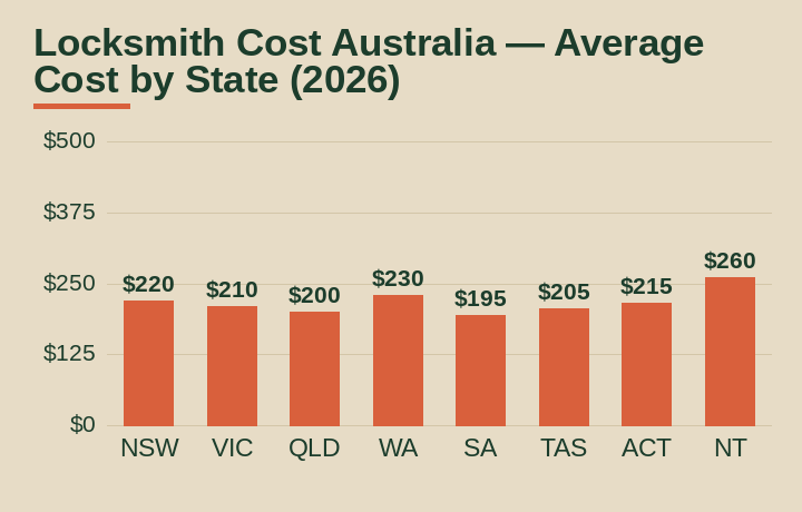 locksmith cost australia average cost by Australian state