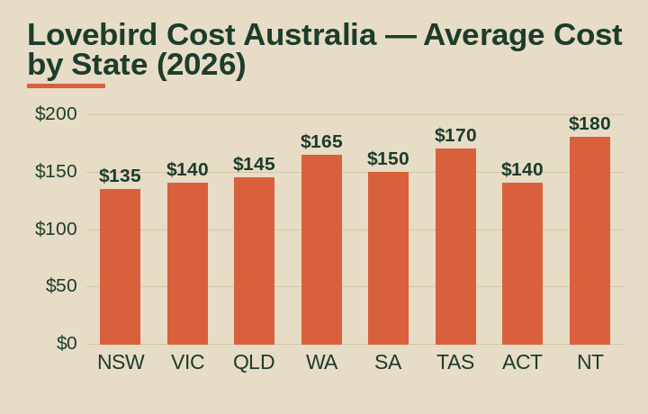 lovebird cost australia average cost by Australian state