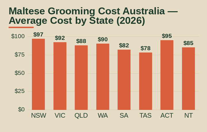 Maltese grooming cost Australia average cost by Australian state