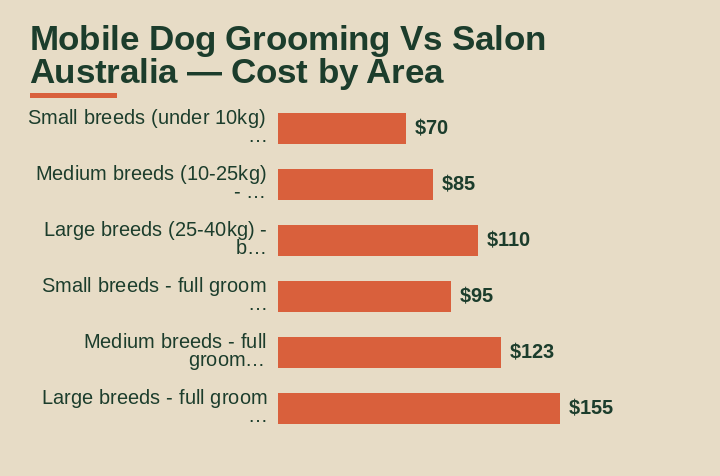 mobile dog grooming vs salon australia cost by area