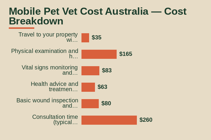 mobile pet vet cost australia cost breakdown comparison