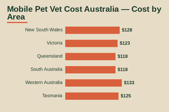 mobile pet vet cost australia cost by area