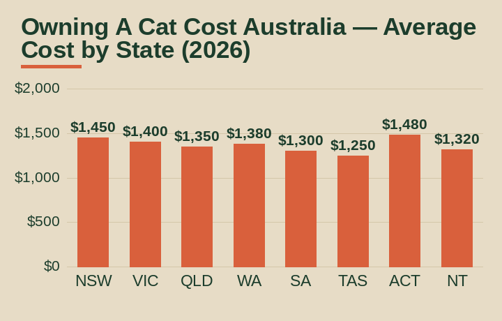 owning a cat cost australia average cost by Australian state