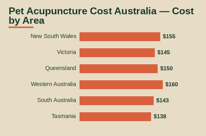pet acupuncture cost australia cost by area