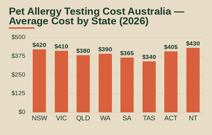 pet allergy testing cost australia average cost by Australian state