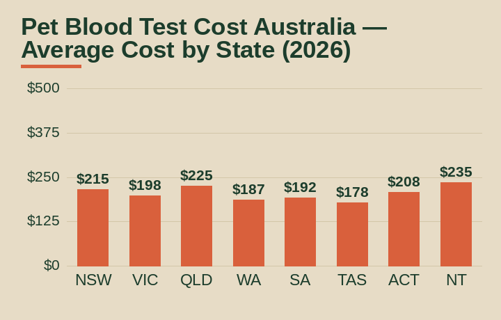 pet blood test cost australia average cost by Australian state